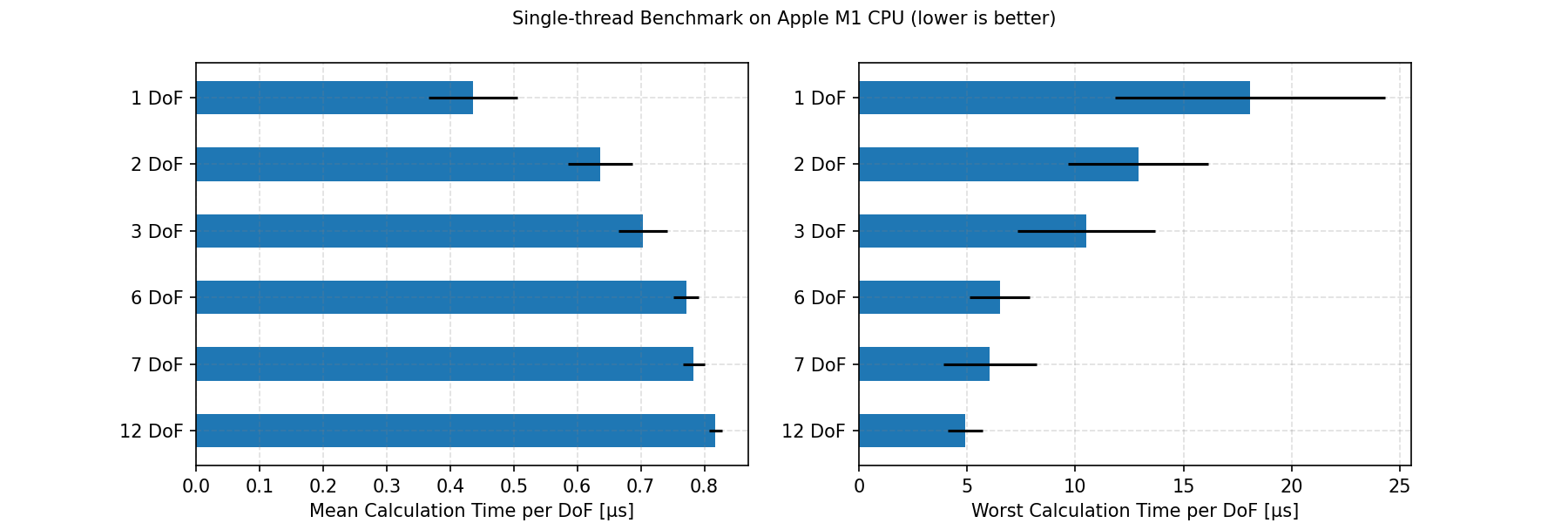 Benchmark