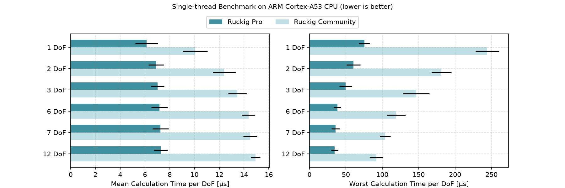 Benchmark ARM Cortex-A53