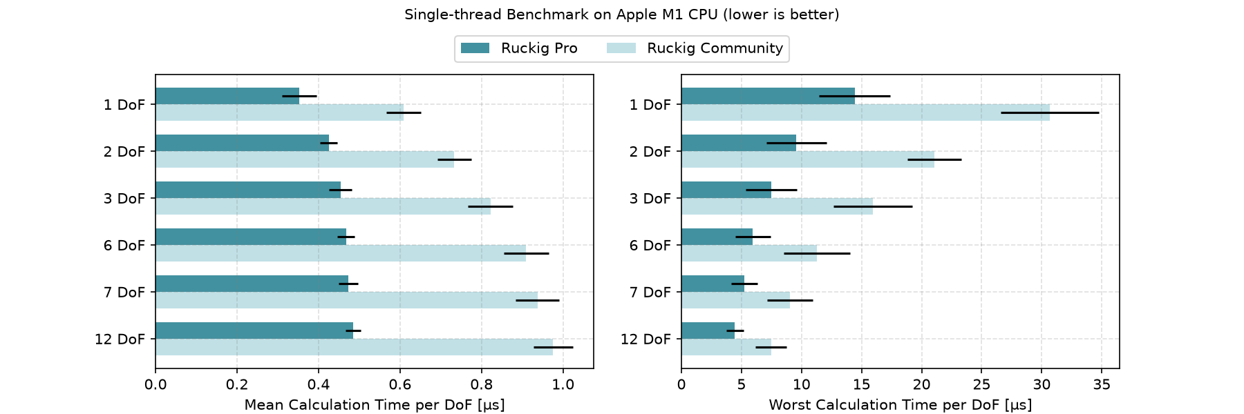 Benchmark Apple M1