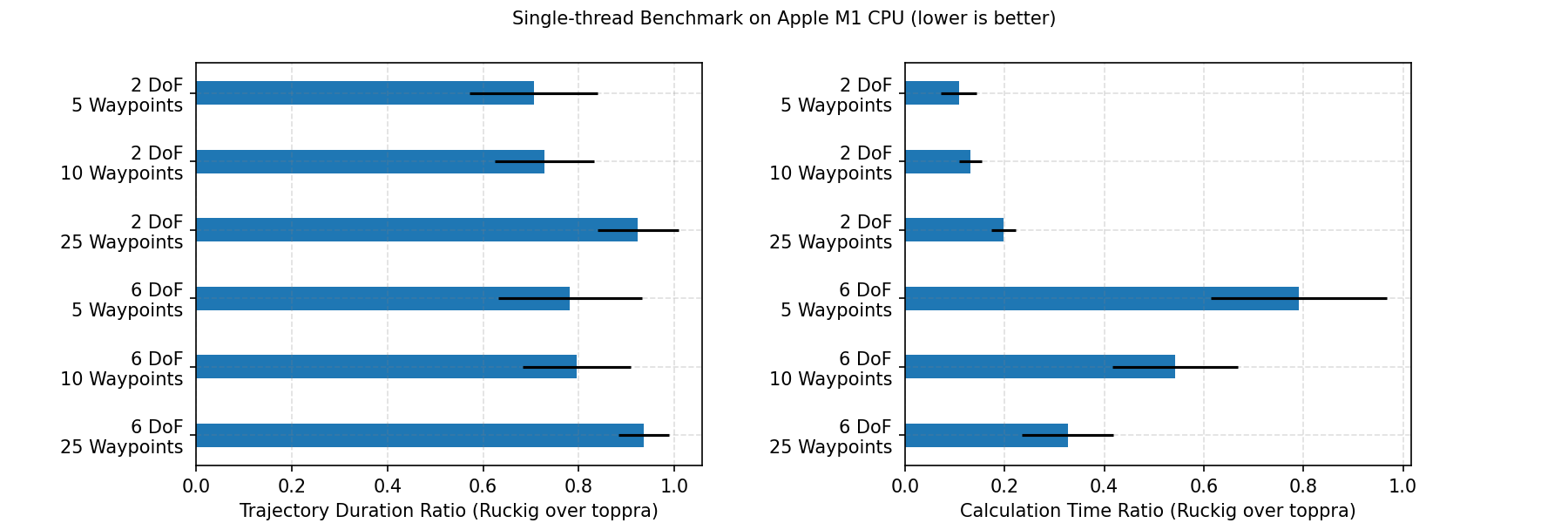 Benchmark